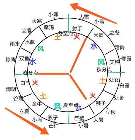 火相星座